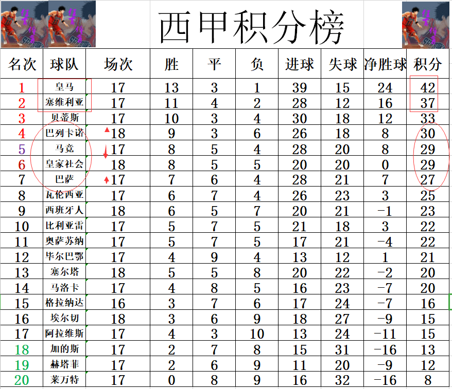 塞维利亚客场大胜，积分榜升至前四的简单介绍