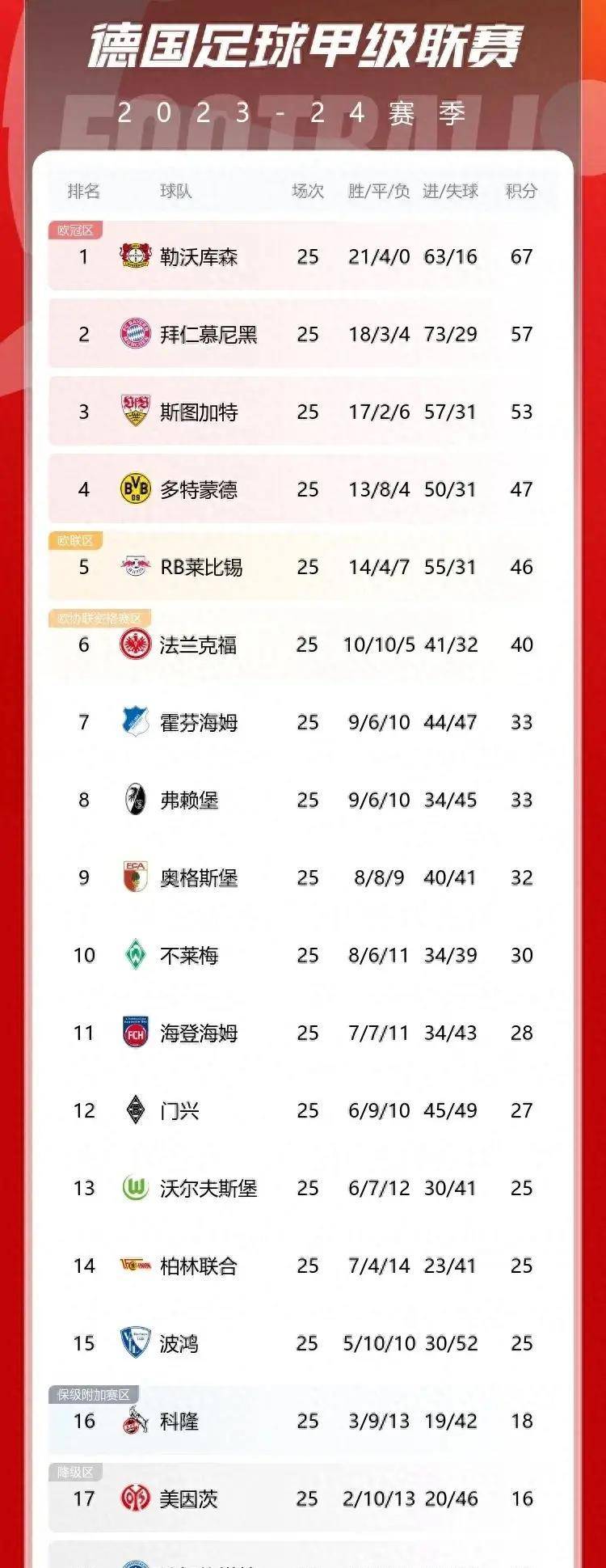 关于沃尔夫斯堡战胜对手，登上积分榜前列的信息