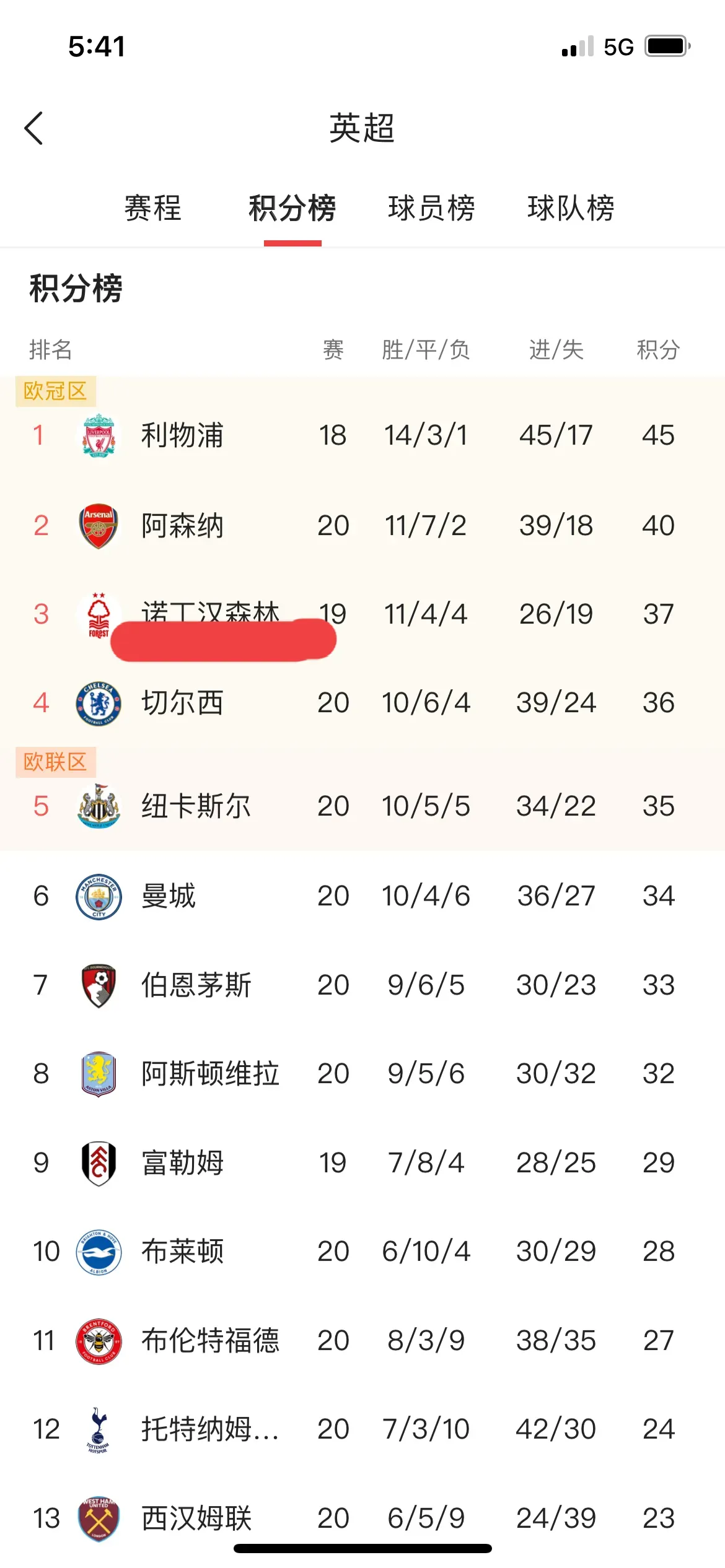 利物浦击败罗马，晋级积分榜第一