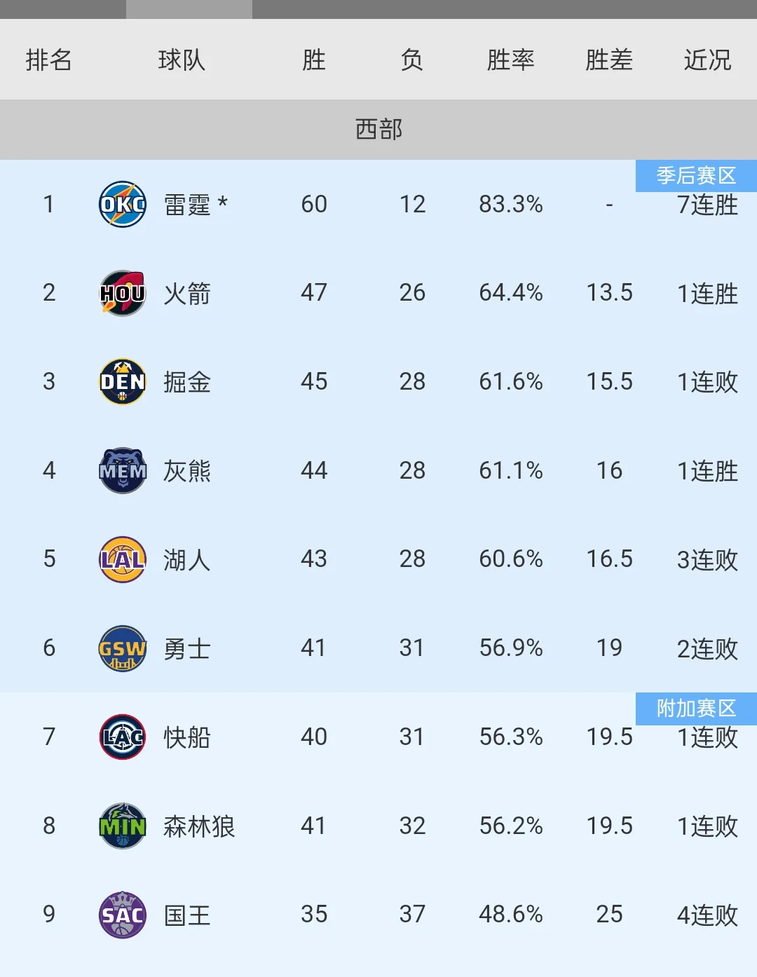 步行者队连胜被终止,失利给教训 步行者队连胜被终止,失利给教训