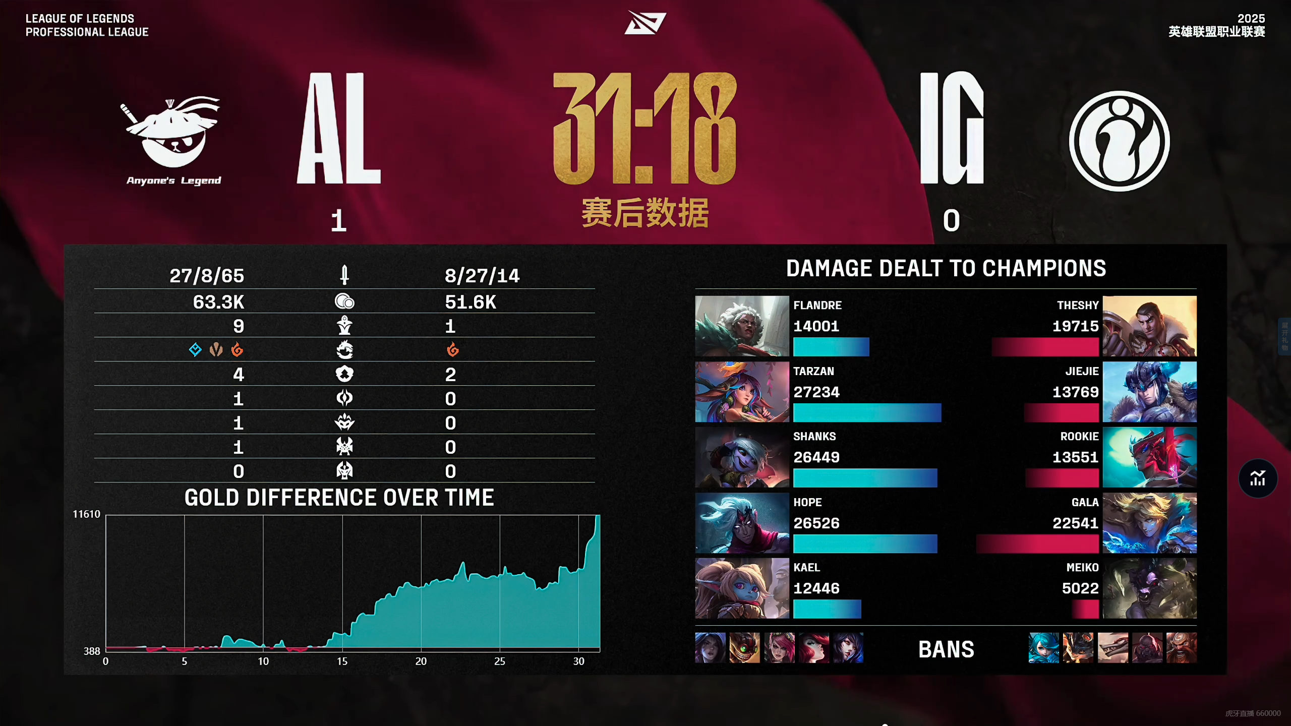 TSM翻盘FPX,Gumayusi单局斩获MVP八强赛3:0(首尔) TSM翻盘FPX,Gumayusi单局斩获MVP八强赛3:0(首尔)