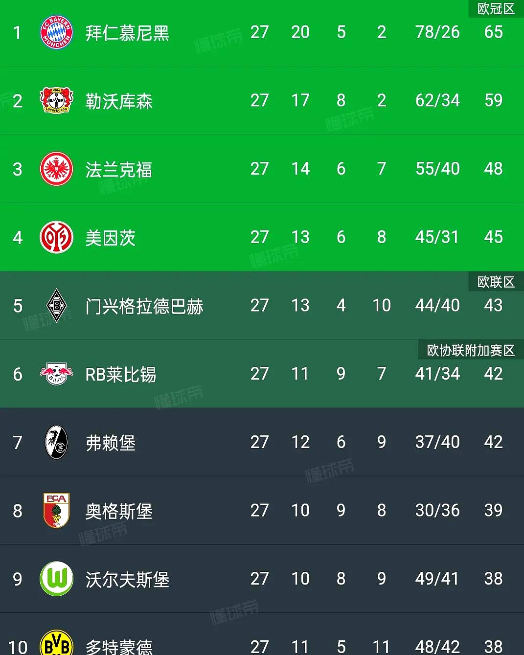 拜仁慕尼黑客场逆转多特蒙德,领跑积分榜 拜仁慕尼黑客场逆转多特蒙德,领跑积分榜
