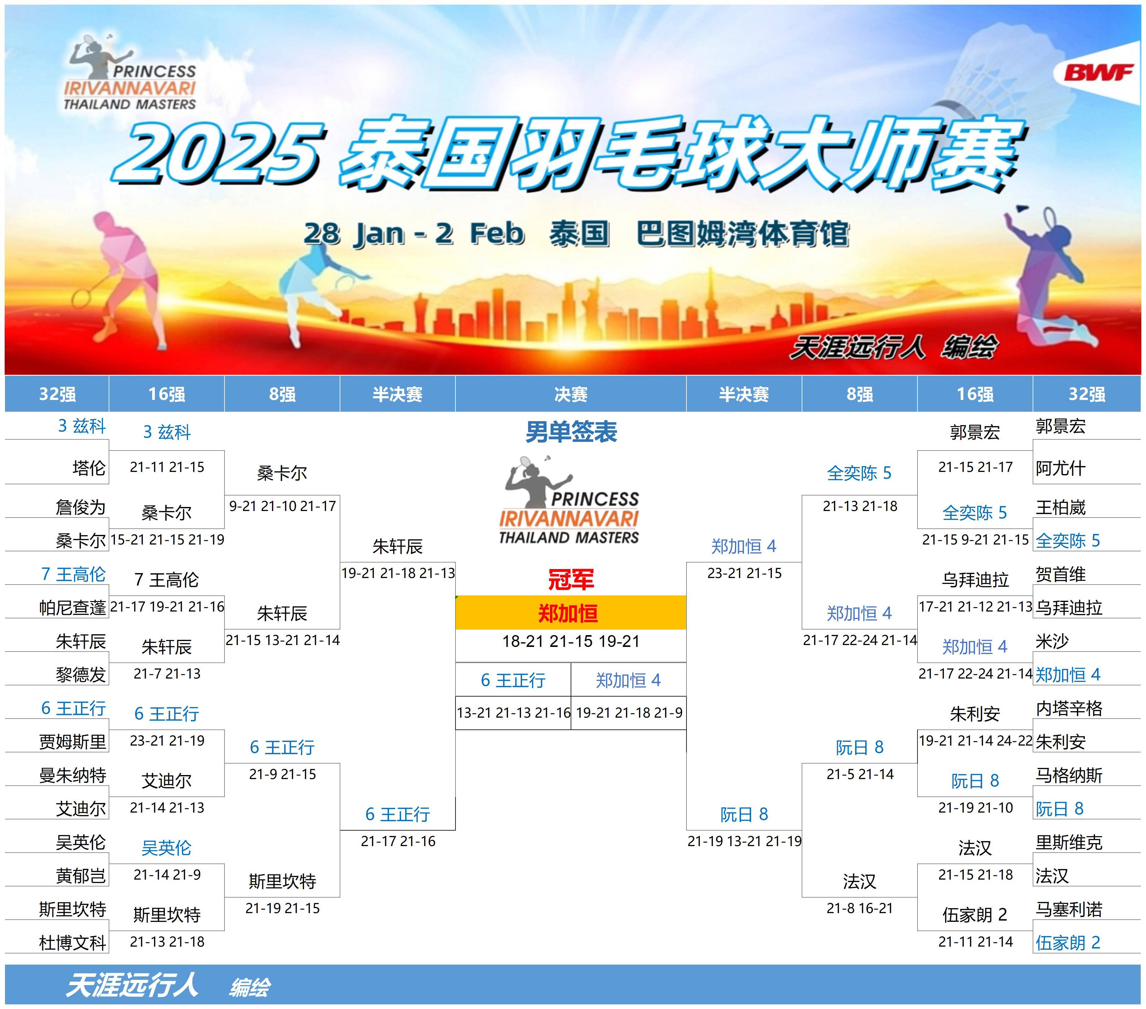 包含印尼羽毛球队险胜泰国羽毛球队,马琳高光表现的词条 包含印尼羽毛球队险胜泰国羽毛球队,马琳高光表现的词条